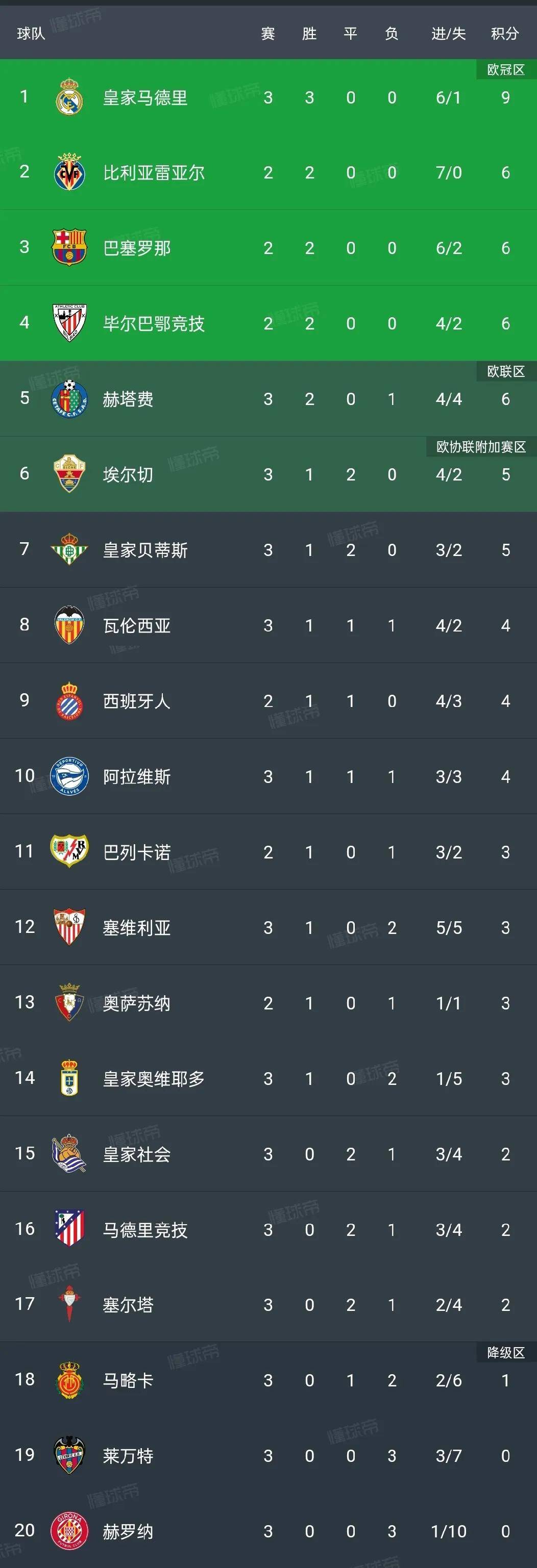 切尔西战平对手，积分榜上升